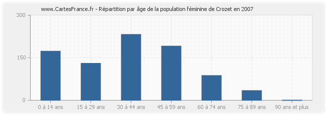 Répartition par âge de la population féminine de Crozet en 2007