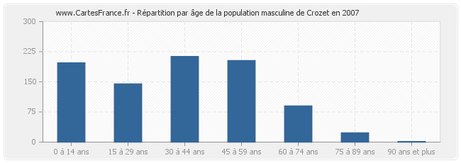 Répartition par âge de la population masculine de Crozet en 2007