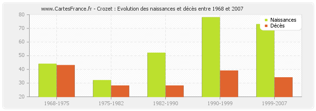 Crozet : Evolution des naissances et décès entre 1968 et 2007