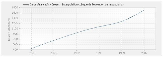 Crozet : Interpolation cubique de l'évolution de la population