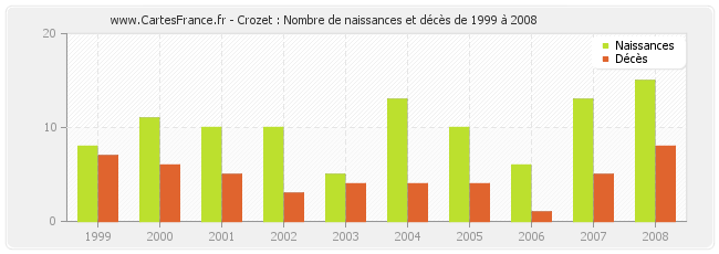 Crozet : Nombre de naissances et décès de 1999 à 2008