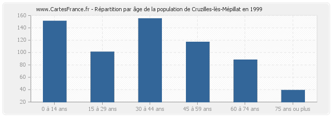 Répartition par âge de la population de Cruzilles-lès-Mépillat en 1999