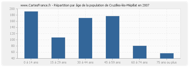 Répartition par âge de la population de Cruzilles-lès-Mépillat en 2007