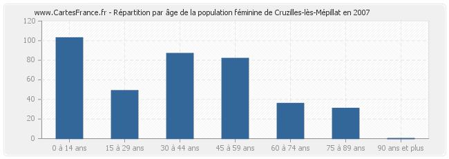 Répartition par âge de la population féminine de Cruzilles-lès-Mépillat en 2007