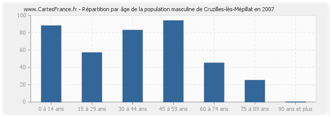 Répartition par âge de la population masculine de Cruzilles-lès-Mépillat en 2007