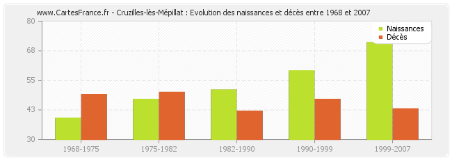 Cruzilles-lès-Mépillat : Evolution des naissances et décès entre 1968 et 2007