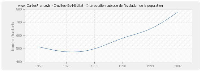 Cruzilles-lès-Mépillat : Interpolation cubique de l'évolution de la population
