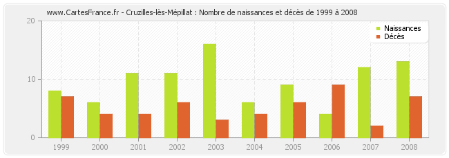 Cruzilles-lès-Mépillat : Nombre de naissances et décès de 1999 à 2008