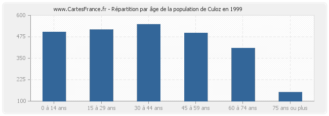 Répartition par âge de la population de Culoz en 1999