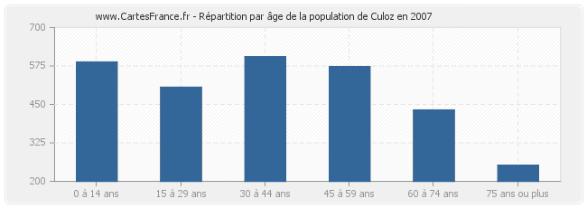 Répartition par âge de la population de Culoz en 2007