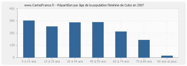 Répartition par âge de la population féminine de Culoz en 2007