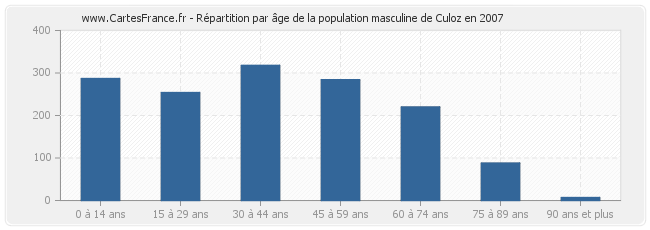 Répartition par âge de la population masculine de Culoz en 2007