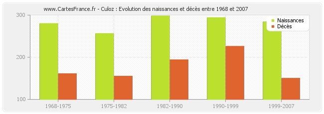 Culoz : Evolution des naissances et décès entre 1968 et 2007