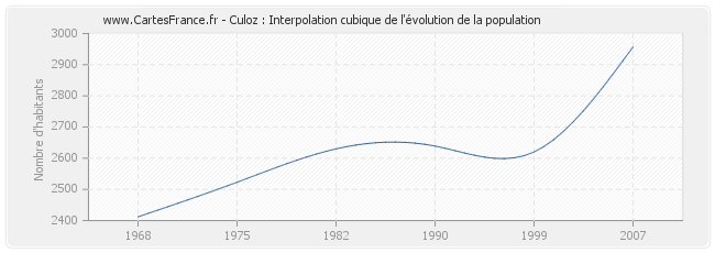 Culoz : Interpolation cubique de l'évolution de la population