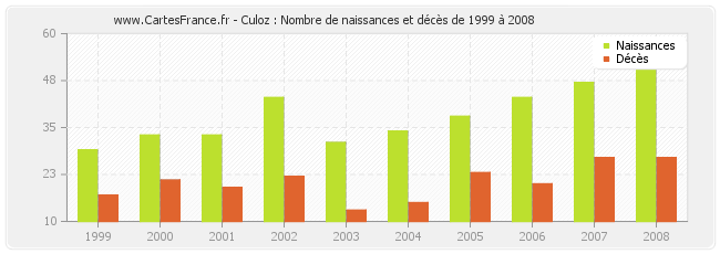 Culoz : Nombre de naissances et décès de 1999 à 2008