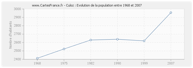 Population Culoz