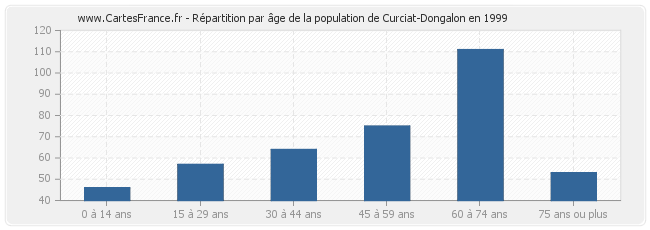 Répartition par âge de la population de Curciat-Dongalon en 1999