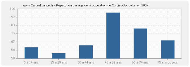 Répartition par âge de la population de Curciat-Dongalon en 2007