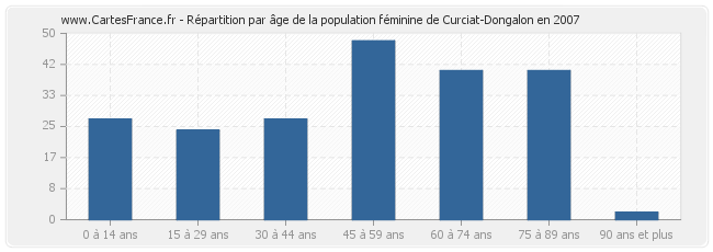 Répartition par âge de la population féminine de Curciat-Dongalon en 2007