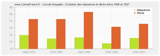 Curciat-Dongalon : Evolution des naissances et décès entre 1968 et 2007