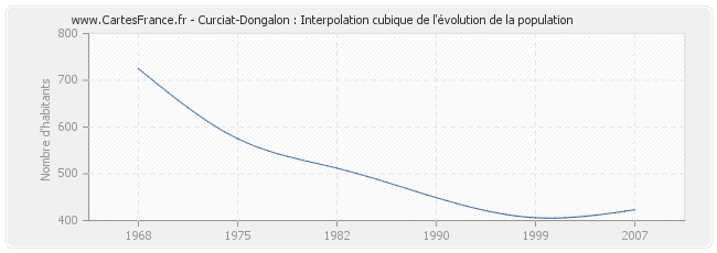 Curciat-Dongalon : Interpolation cubique de l'évolution de la population