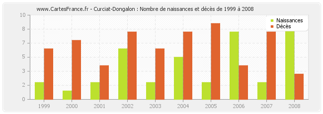 Curciat-Dongalon : Nombre de naissances et décès de 1999 à 2008