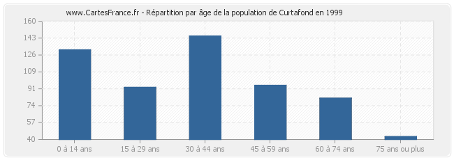 Répartition par âge de la population de Curtafond en 1999