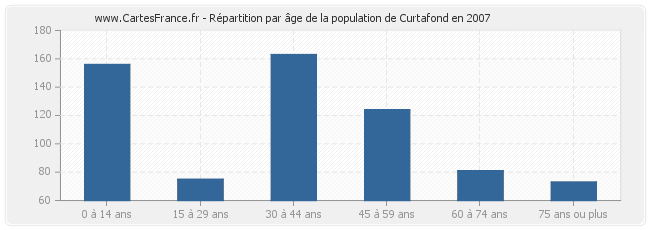 Répartition par âge de la population de Curtafond en 2007