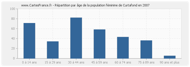 Répartition par âge de la population féminine de Curtafond en 2007