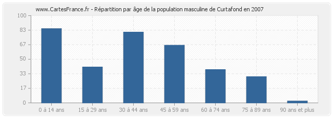 Répartition par âge de la population masculine de Curtafond en 2007