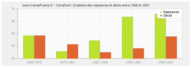 Curtafond : Evolution des naissances et décès entre 1968 et 2007