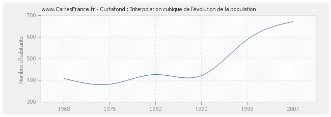 Curtafond : Interpolation cubique de l'évolution de la population