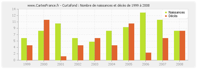 Curtafond : Nombre de naissances et décès de 1999 à 2008
