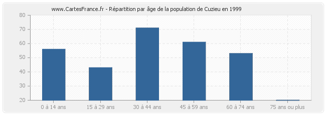 Répartition par âge de la population de Cuzieu en 1999