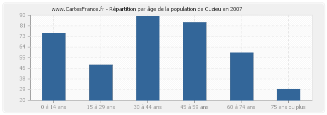 Répartition par âge de la population de Cuzieu en 2007