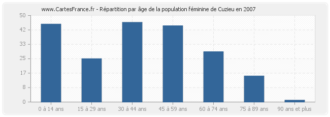 Répartition par âge de la population féminine de Cuzieu en 2007