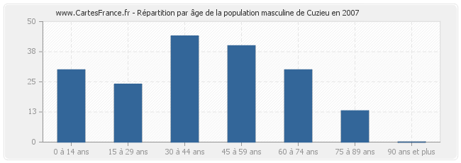 Répartition par âge de la population masculine de Cuzieu en 2007