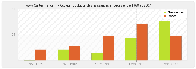 Cuzieu : Evolution des naissances et décès entre 1968 et 2007