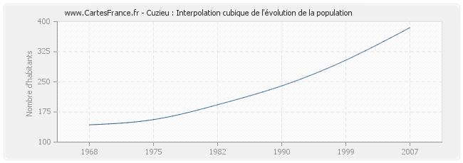 Cuzieu : Interpolation cubique de l'évolution de la population