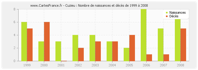 Cuzieu : Nombre de naissances et décès de 1999 à 2008