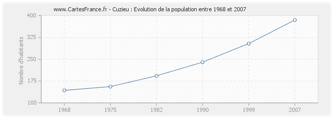 Population Cuzieu