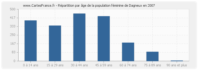 Répartition par âge de la population féminine de Dagneux en 2007