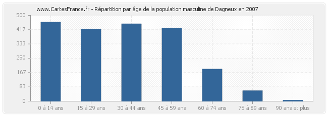 Répartition par âge de la population masculine de Dagneux en 2007