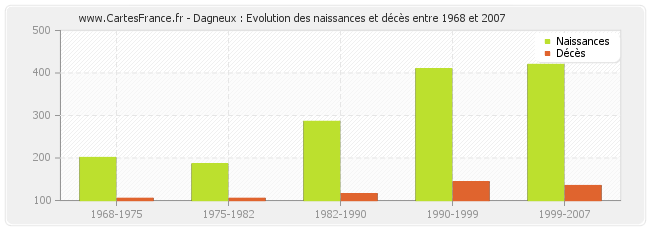 Dagneux : Evolution des naissances et décès entre 1968 et 2007