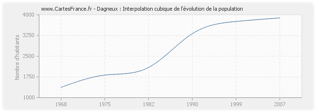 Dagneux : Interpolation cubique de l'évolution de la population