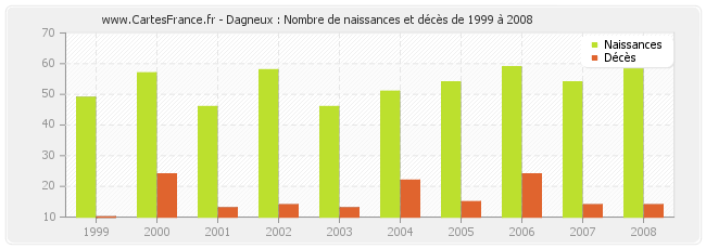 Dagneux : Nombre de naissances et décès de 1999 à 2008