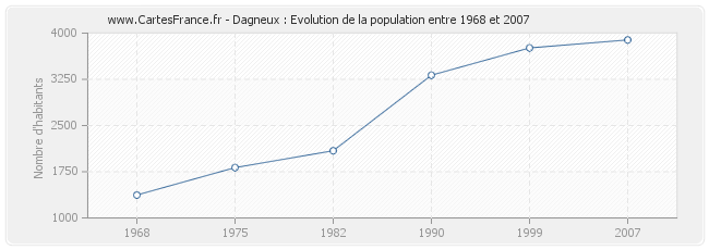 Population Dagneux