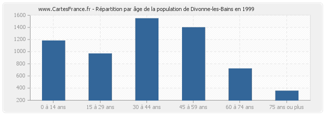 Répartition par âge de la population de Divonne-les-Bains en 1999