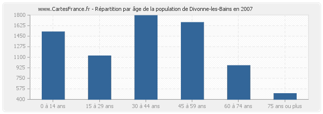 Répartition par âge de la population de Divonne-les-Bains en 2007