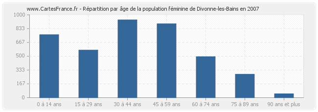 Répartition par âge de la population féminine de Divonne-les-Bains en 2007